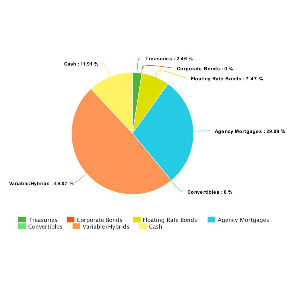 TRF Asset Allocation