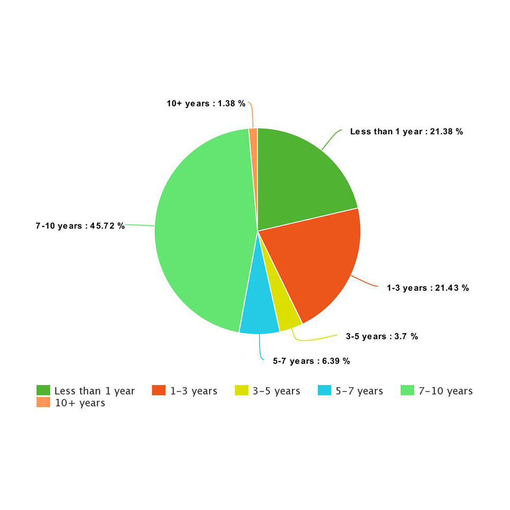TRF Duration