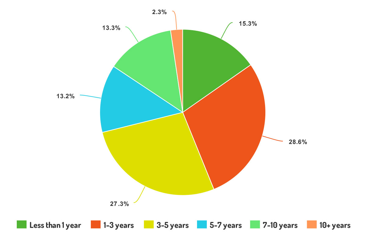duration