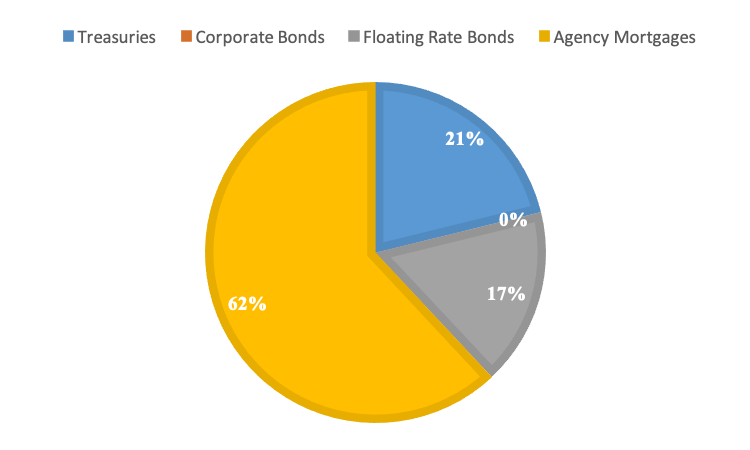 Asset allocation