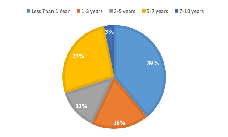 Duration